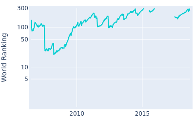 World ranking over time for Andres Romero