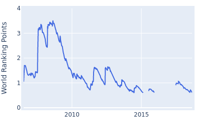 World ranking points over time for Andres Romero