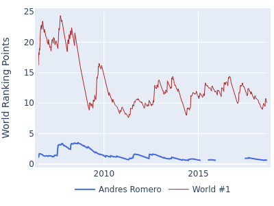 World ranking points over time for Andres Romero vs the world #1