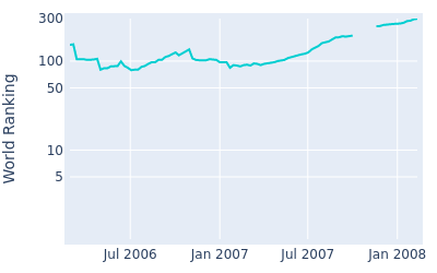 World ranking over time for Andrew Buckle