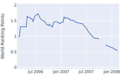 World ranking points over time for Andrew Buckle