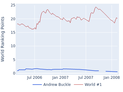 World ranking points over time for Andrew Buckle vs the world #1