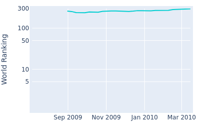 World ranking over time for Andrew Butterfield