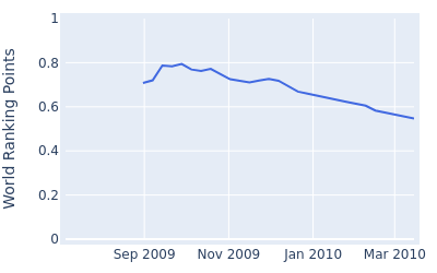 World ranking points over time for Andrew Butterfield