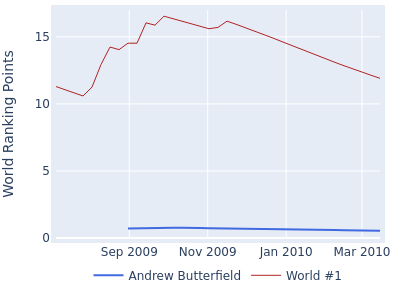 World ranking points over time for Andrew Butterfield vs the world #1