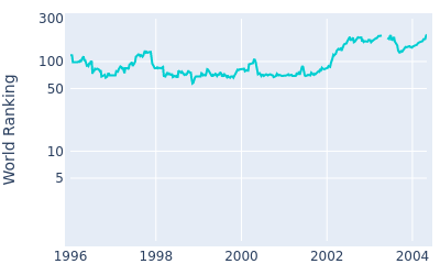 World ranking over time for Andrew Coltart