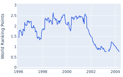 World ranking points over time for Andrew Coltart