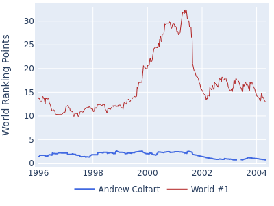 World ranking points over time for Andrew Coltart vs the world #1