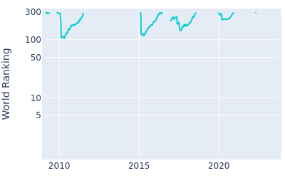 World ranking over time for Andrew Dodt