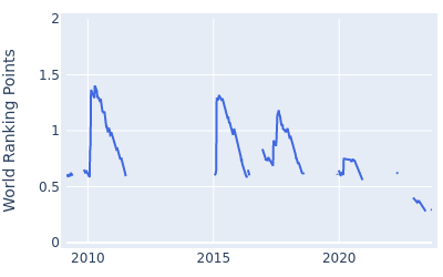 World ranking points over time for Andrew Dodt