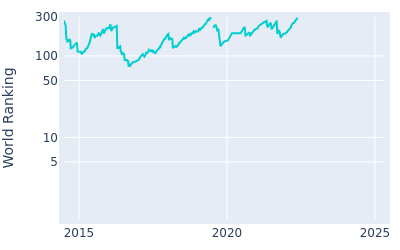 World ranking over time for Andrew Johnston