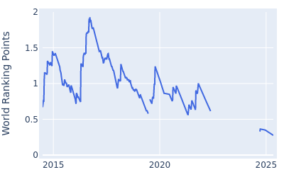 World ranking points over time for Andrew Johnston