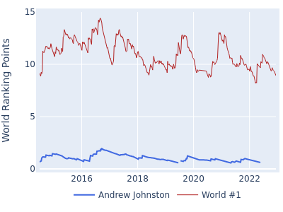World ranking points over time for Andrew Johnston vs the world #1