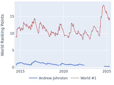 World ranking points over time for Andrew Johnston vs the world #1