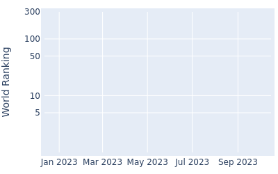 World ranking over time for Andrew Kozan