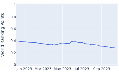 World ranking points over time for Andrew Kozan