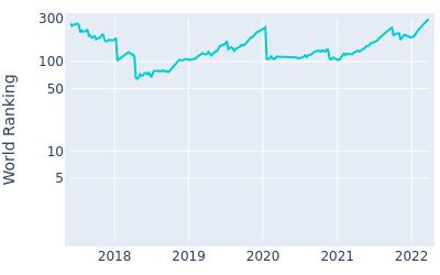 World ranking over time for Andrew Landry