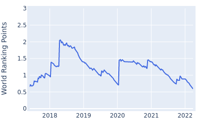 World ranking points over time for Andrew Landry