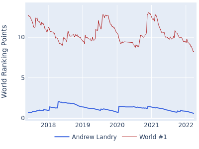World ranking points over time for Andrew Landry vs the world #1