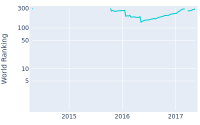 World ranking over time for Andrew Loupe