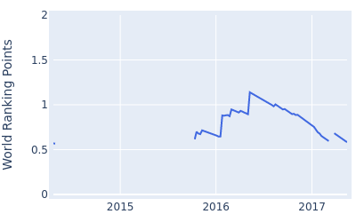 World ranking points over time for Andrew Loupe