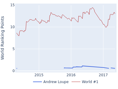 World ranking points over time for Andrew Loupe vs the world #1