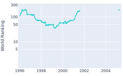 World ranking over time for Andrew Magee