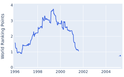 World ranking points over time for Andrew Magee