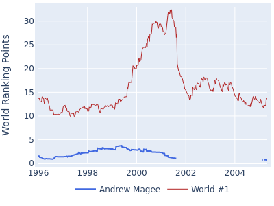 World ranking points over time for Andrew Magee vs the world #1