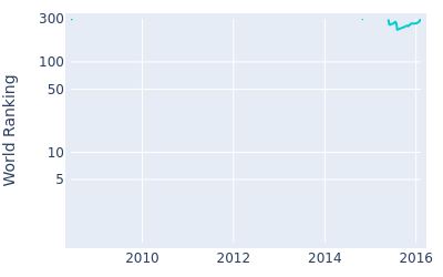 World ranking over time for Andrew McArthur