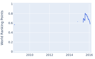 World ranking points over time for Andrew McArthur