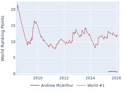 World ranking points over time for Andrew McArthur vs the world #1