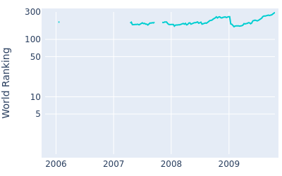 World ranking over time for Andrew McLardy