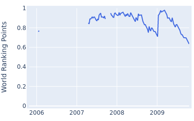 World ranking points over time for Andrew McLardy