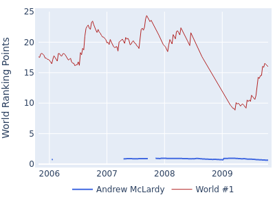 World ranking points over time for Andrew McLardy vs the world #1