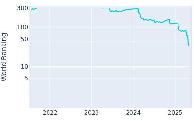 World ranking over time for Andrew Novak