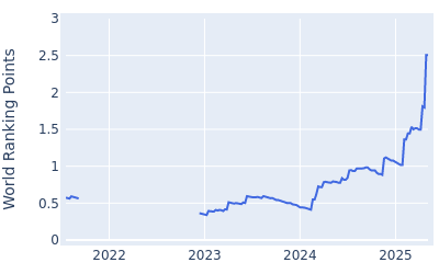 World ranking points over time for Andrew Novak