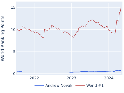 World ranking points over time for Andrew Novak vs the world #1