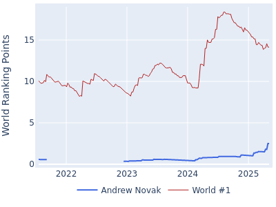 World ranking points over time for Andrew Novak vs the world #1