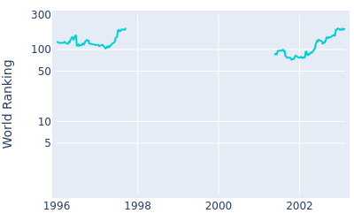 World ranking over time for Andrew Oldcorn