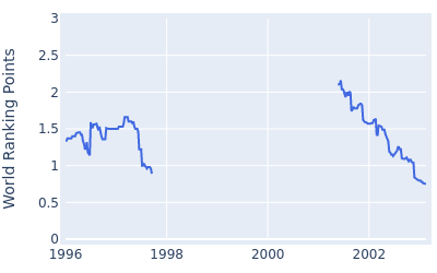 World ranking points over time for Andrew Oldcorn