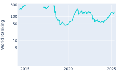 World ranking over time for Andrew Putnam