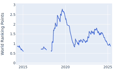 World ranking points over time for Andrew Putnam