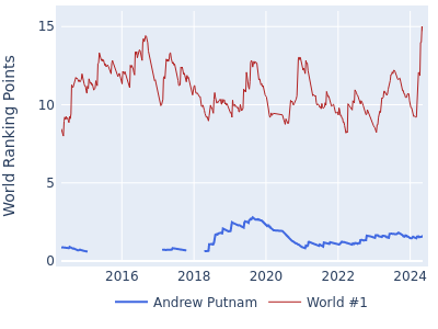 World ranking points over time for Andrew Putnam vs the world #1
