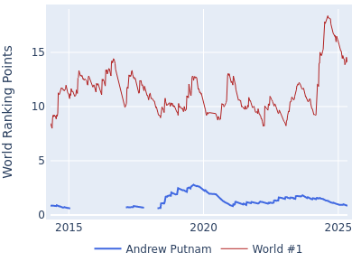 World ranking points over time for Andrew Putnam vs the world #1