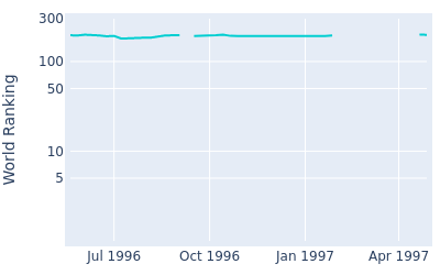 World ranking over time for Andrew Sherborne