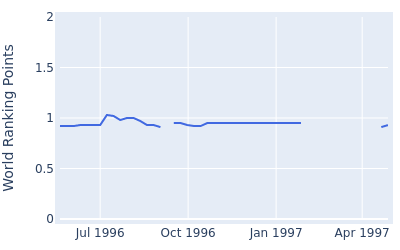 World ranking points over time for Andrew Sherborne