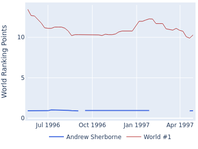 World ranking points over time for Andrew Sherborne vs the world #1