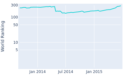 World ranking over time for Andrew Svoboda