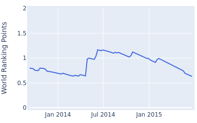 World ranking points over time for Andrew Svoboda